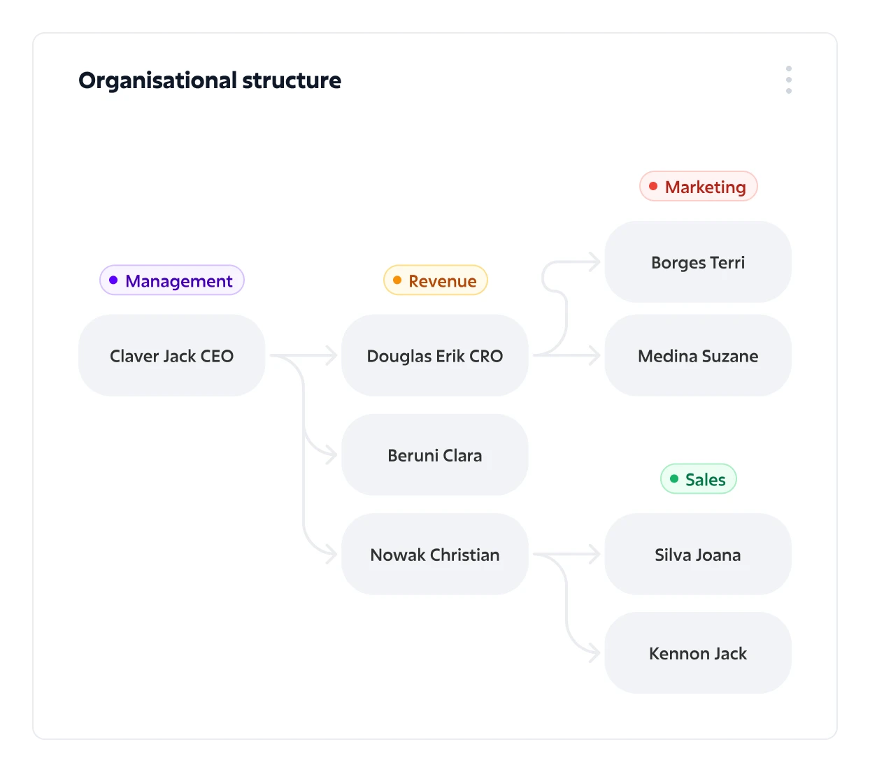 organisational_structure